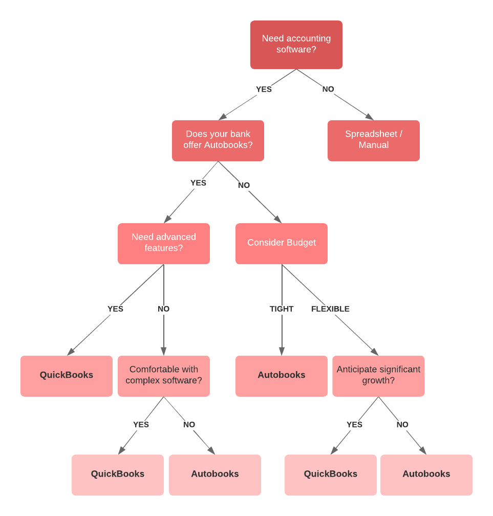Accounting Software Decision Tree