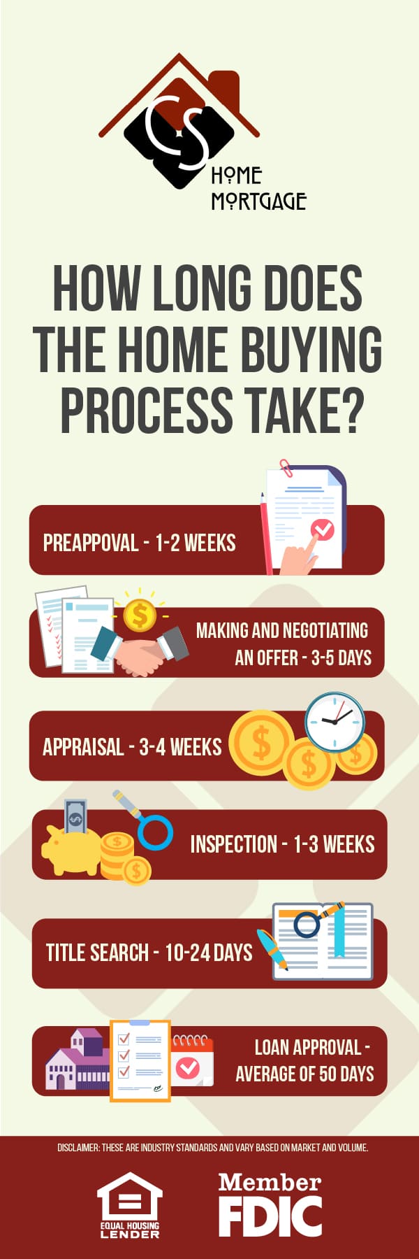 How long does the home buying process take? graphic