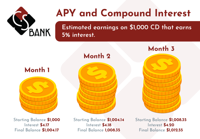 What Is APY CS Bank Northwest Arkansas Cassville MO what-is-apy-cs-bank-northwest-arkansas-cassville-mo