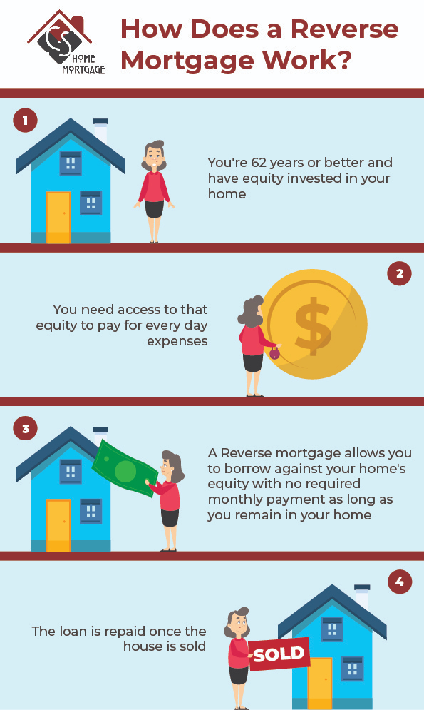 How Does a Reverse Mortgage Work? 1. You're 62 years or better and have equity invested in your home 2. You need access to that equity to pay for every day expenses 3. A Reverse mortgage allows you to borrow against your home's equity with no required monthly payment as long as you remain in your home 4. The loan is repaid once the house is sold"