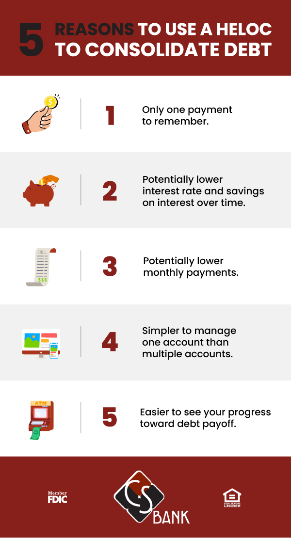 5 Reasons to Use a HELOC to Consolidate Debt:
1 Only one payment to remember. 2 Potentially lower interest rate and savings on interest over time. 3 Potentially lower monthly payments.
4 Simpler to manage one account than multiple accounts. 5 Easier to see your progress toward debt payoff.